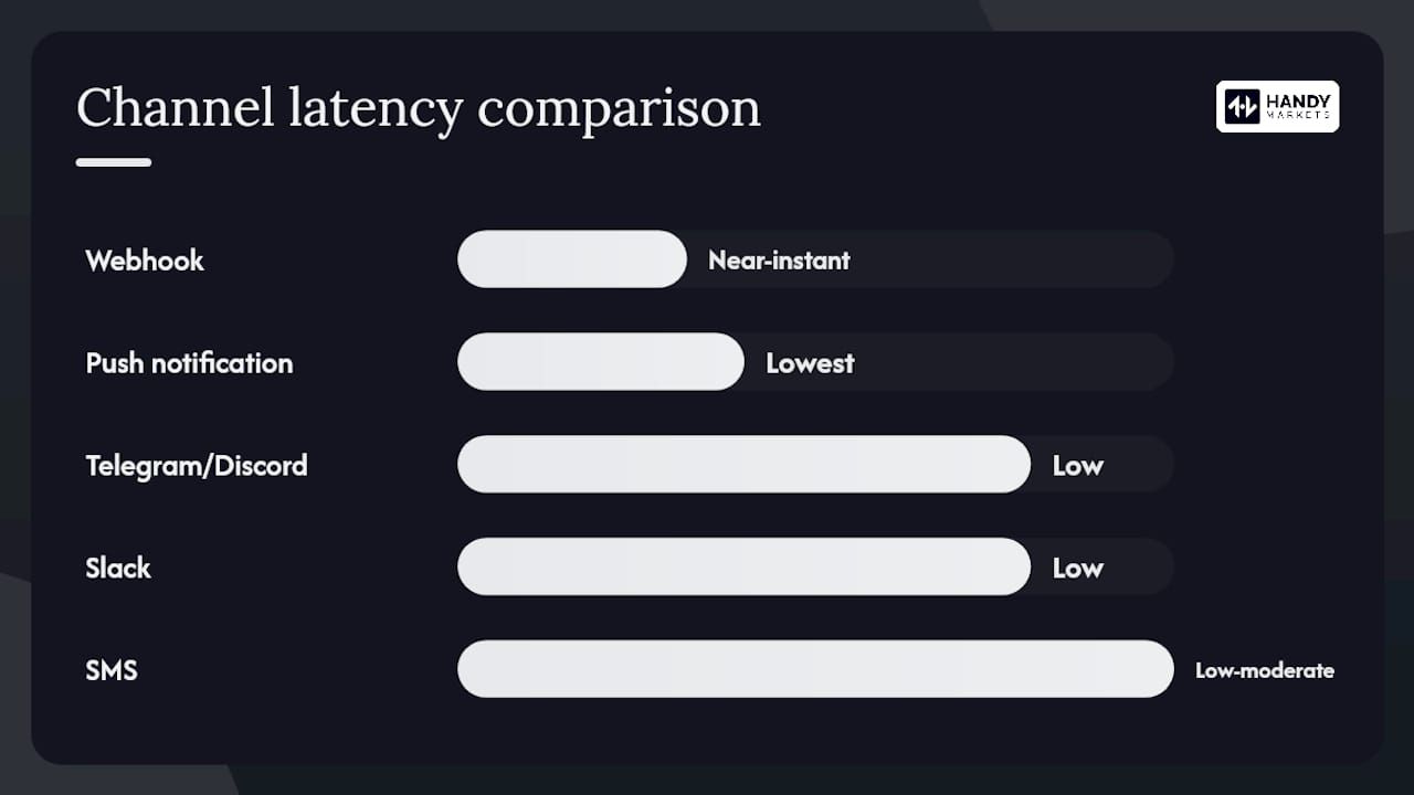 Comparison of notification channels for alerts