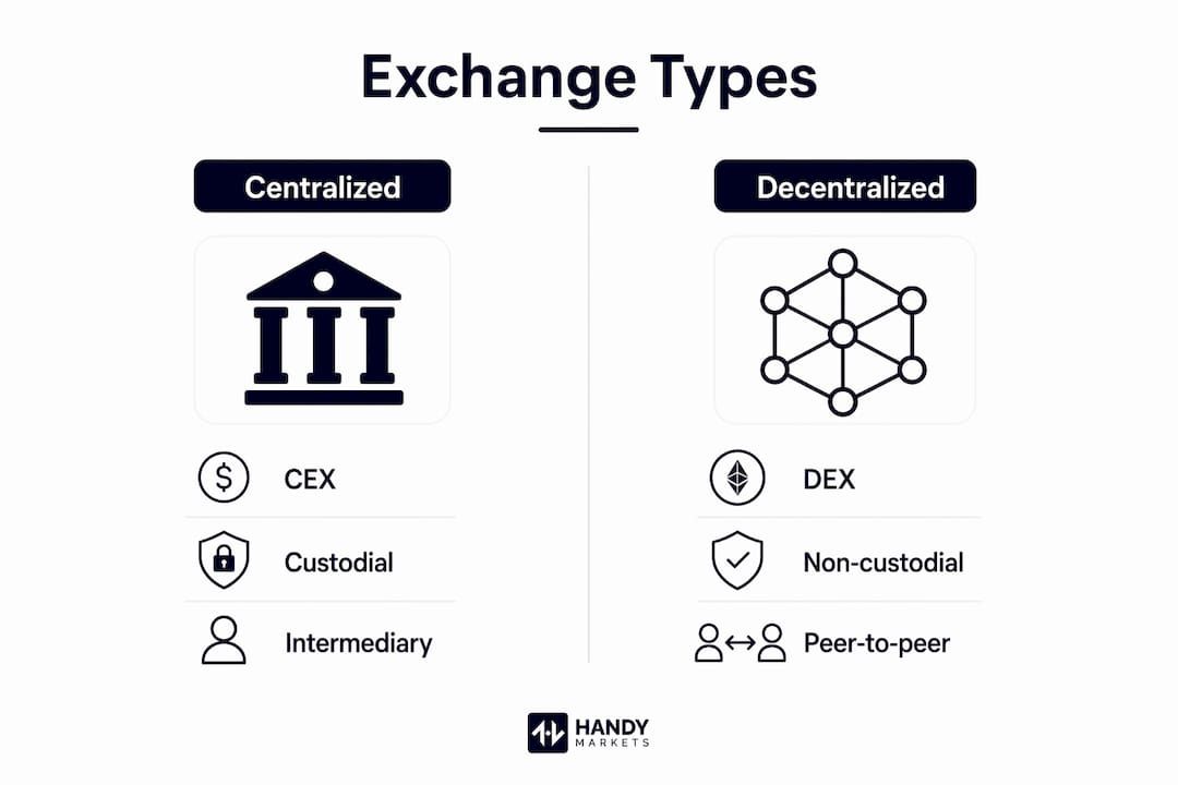 Infographic comparing centralized and decentralized exchanges