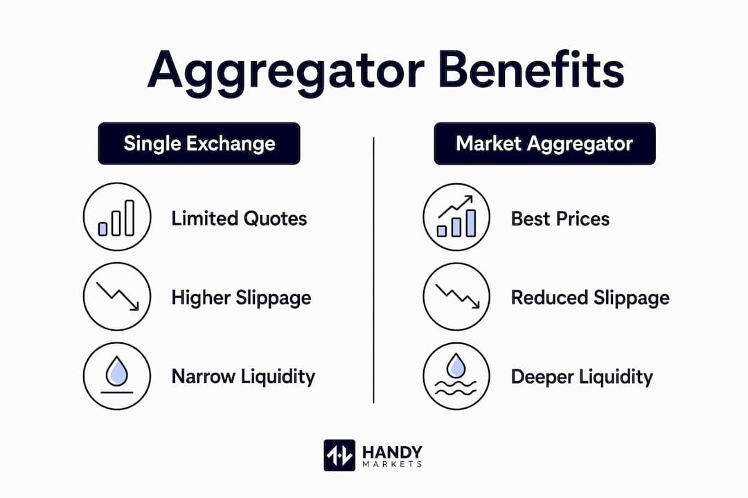 Infographic comparing market aggregators to single exchanges