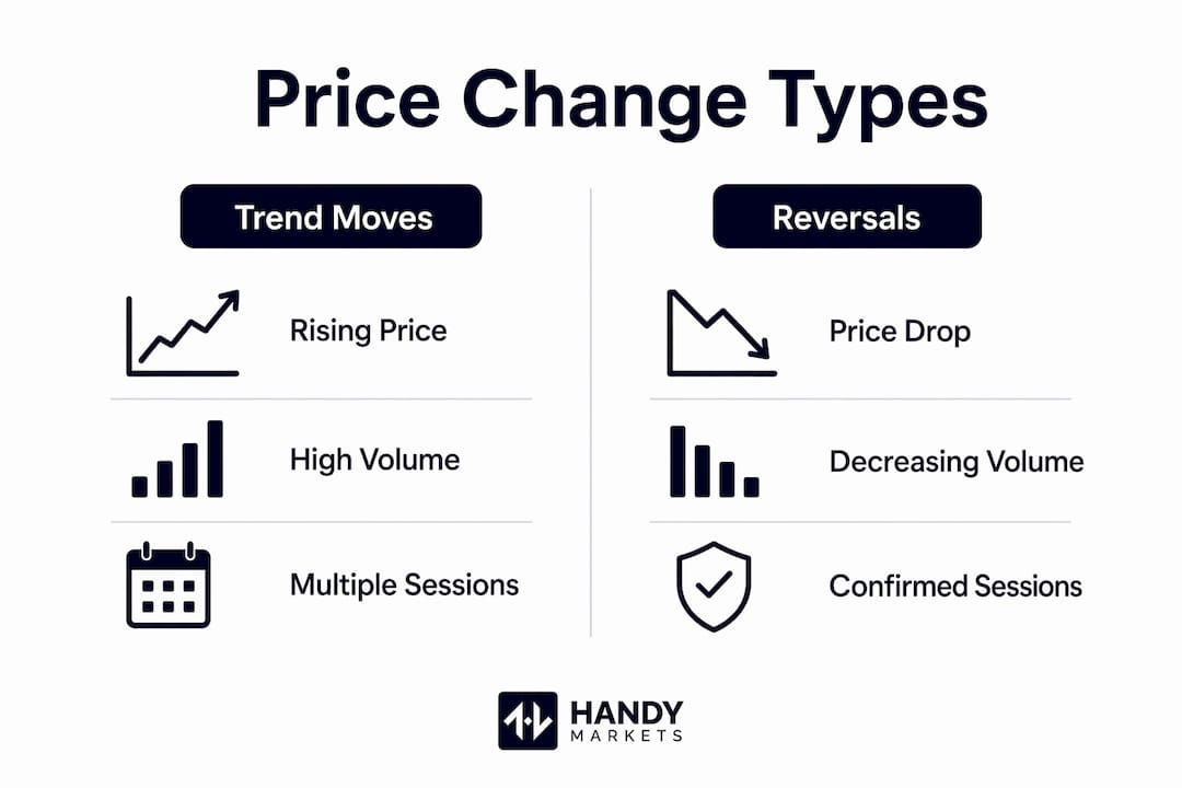 Infographic comparing trend moves and reversals in price changes