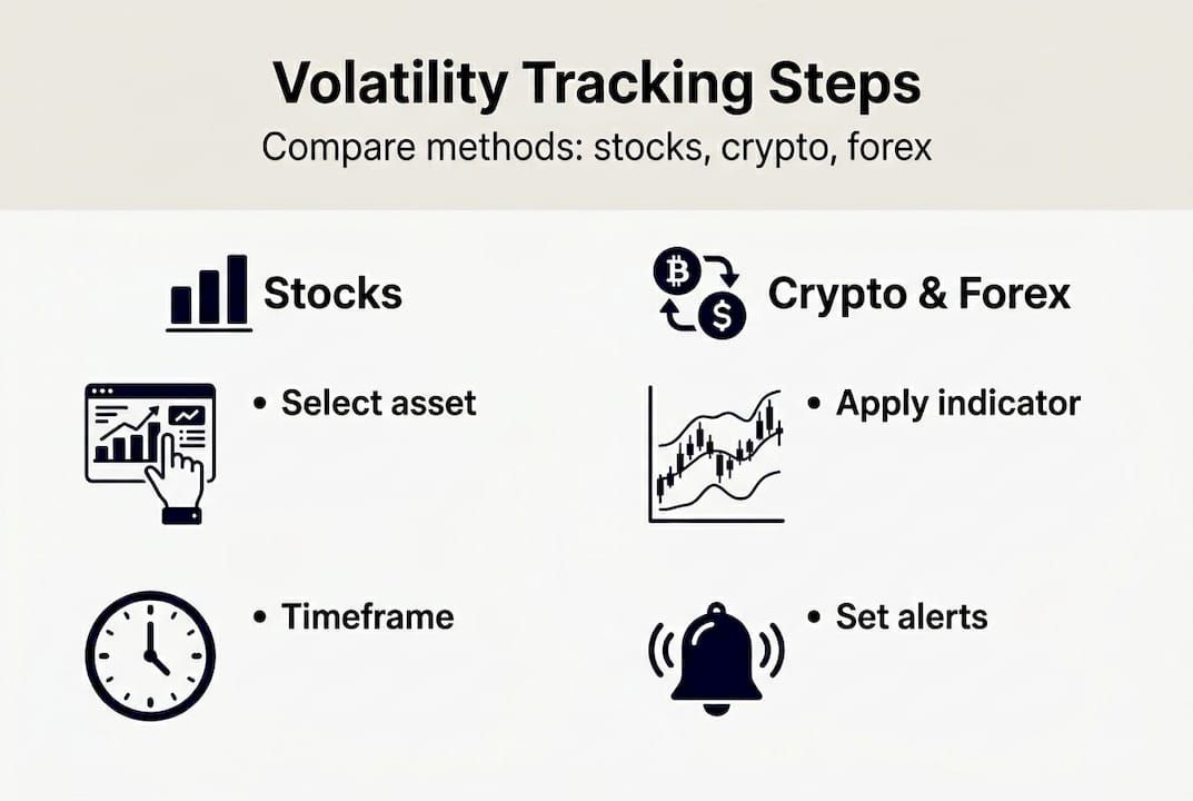 Infographic comparing volatility tracking steps