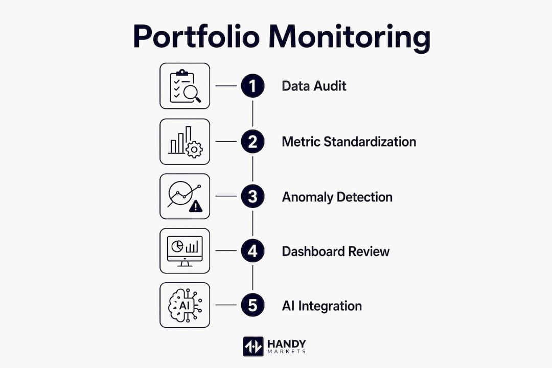 Infographic displaying portfolio monitoring process steps