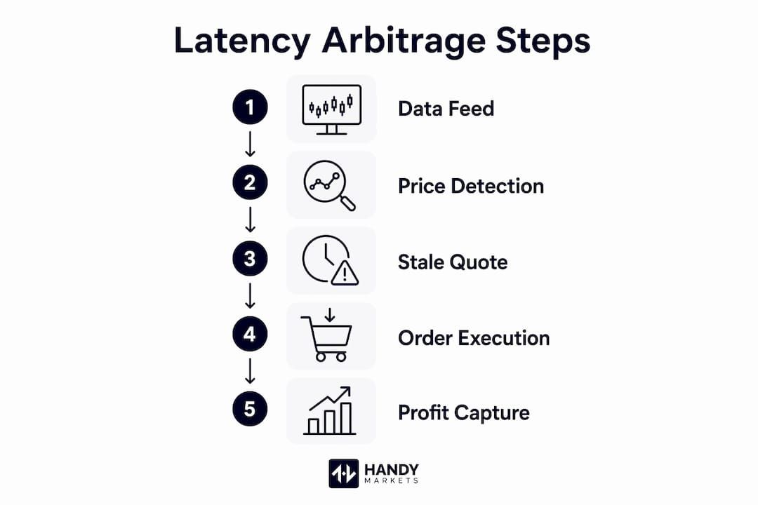 Infographic explaining latency arbitrage steps