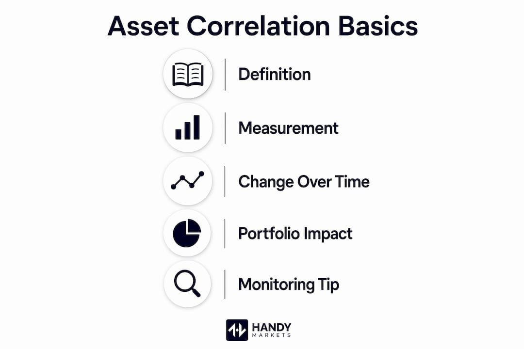 Infographic illustrating basics of asset correlation