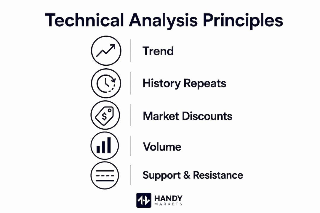 Infographic illustrating core principles of technical analysis