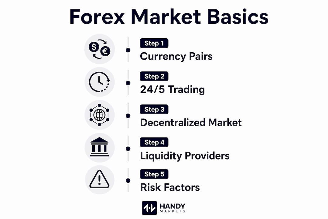 Infographic illustrating five key foreign exchange market concepts