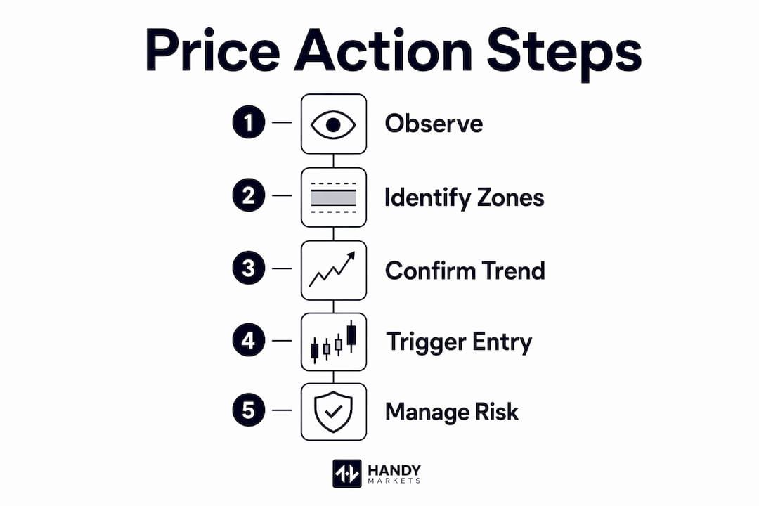 Infographic illustrating key steps in price action trading