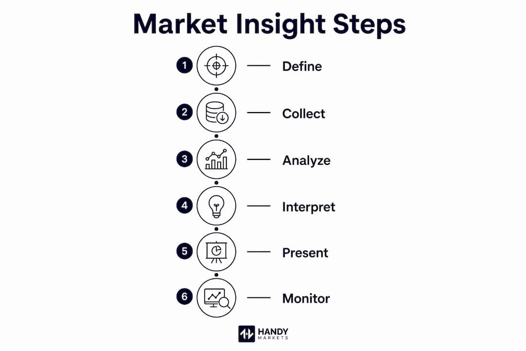 Infographic illustrating market insight process steps