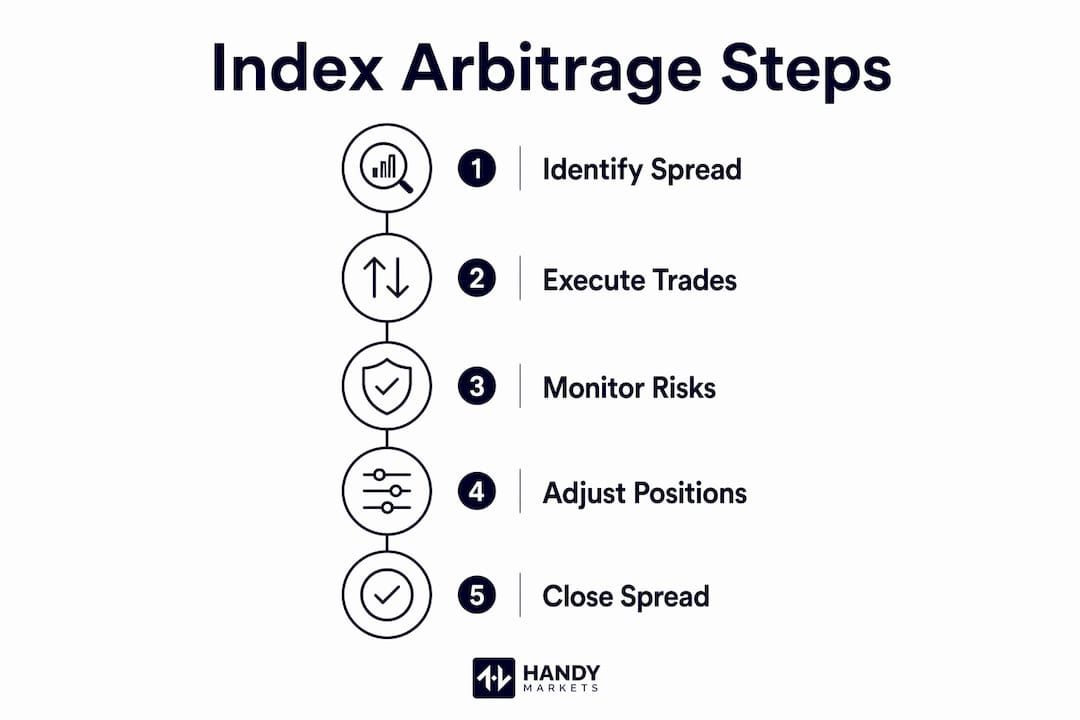 Infographic illustrating steps of index arbitrage trading