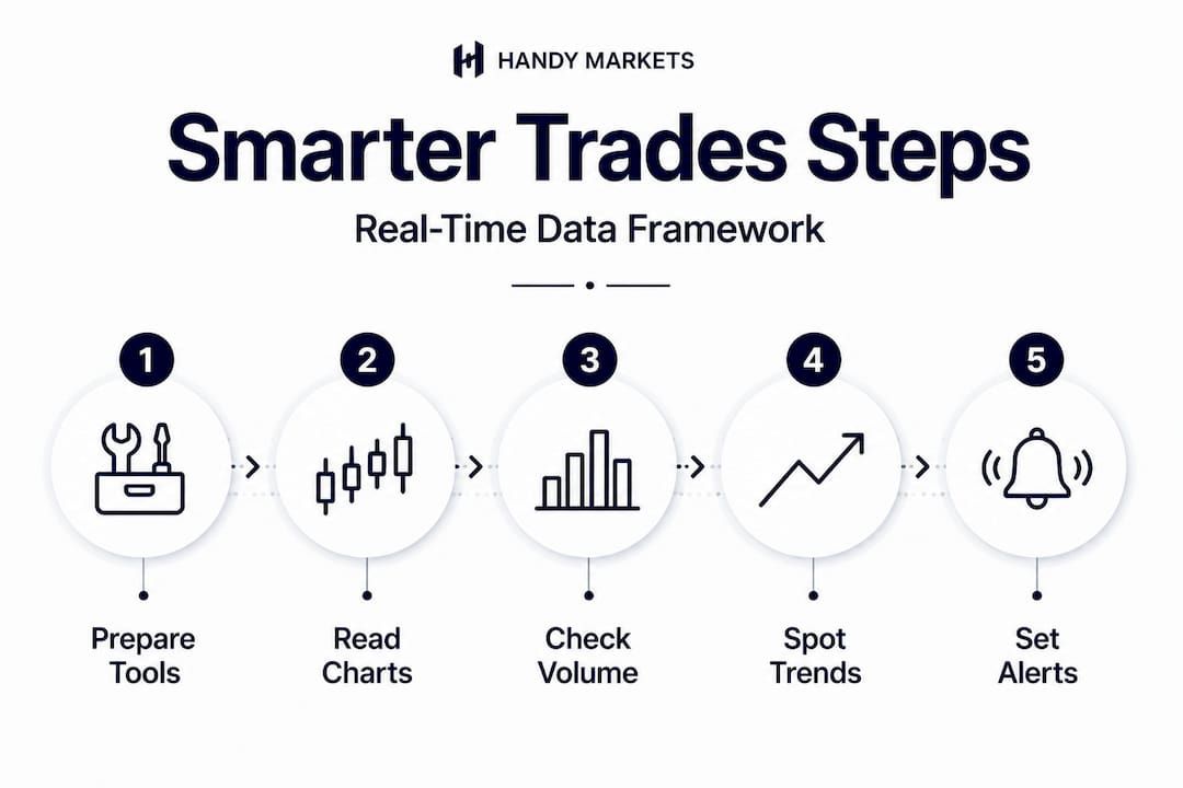 Infographic of real-time trading process steps