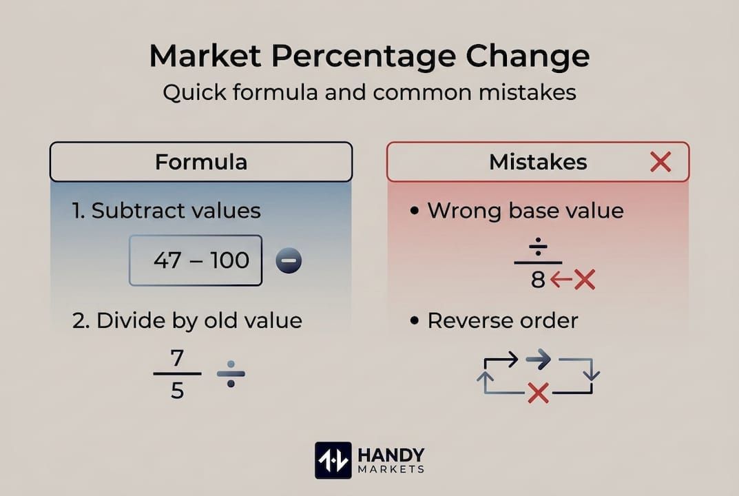 Infographic showing market percentage calculation