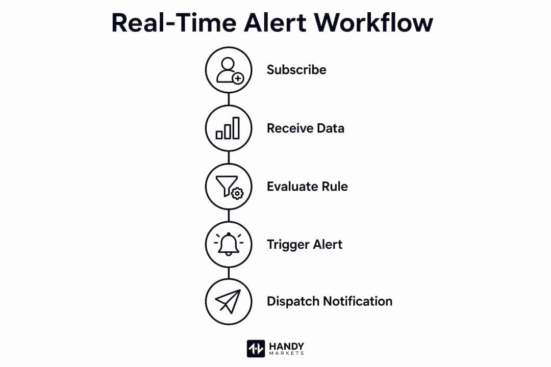 Infographic showing real-time alert system workflow