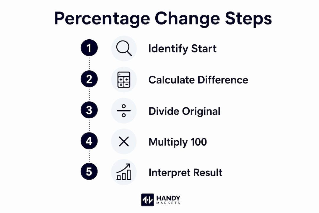 Infographic showing steps to calculate percentage change