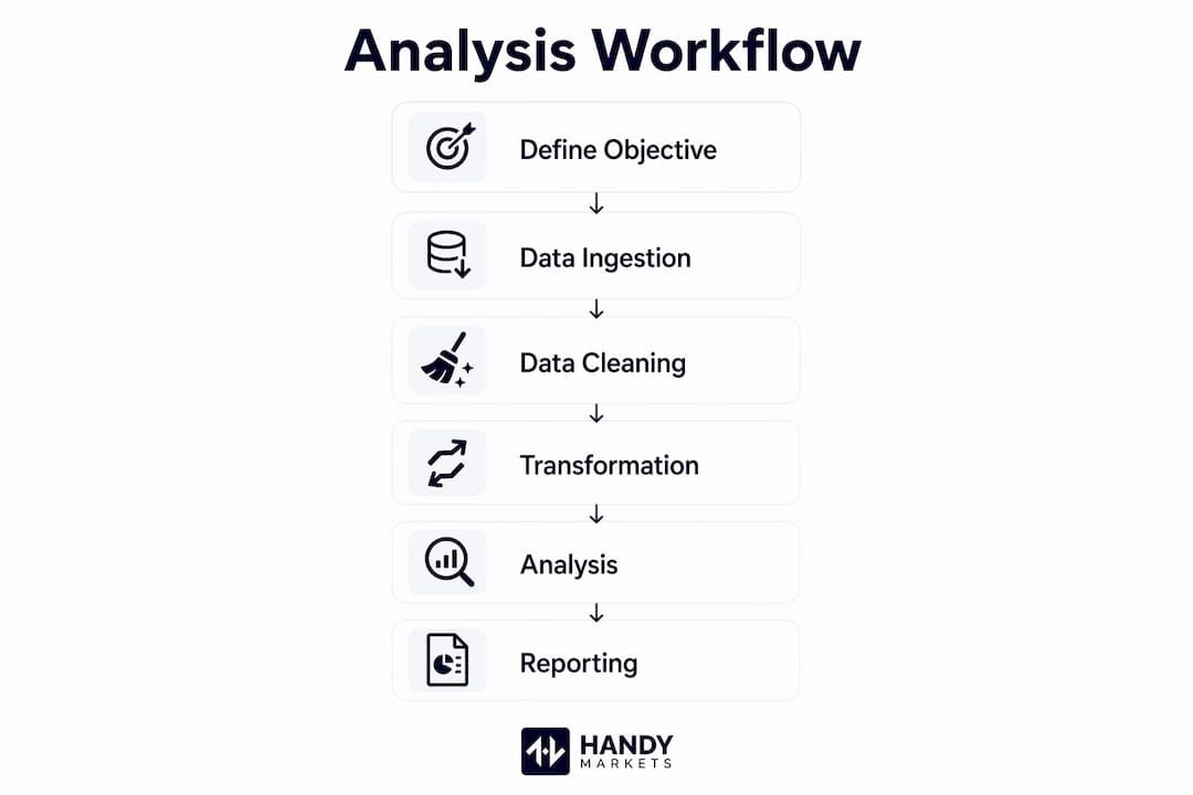 Infographic with market data analysis workflow steps
