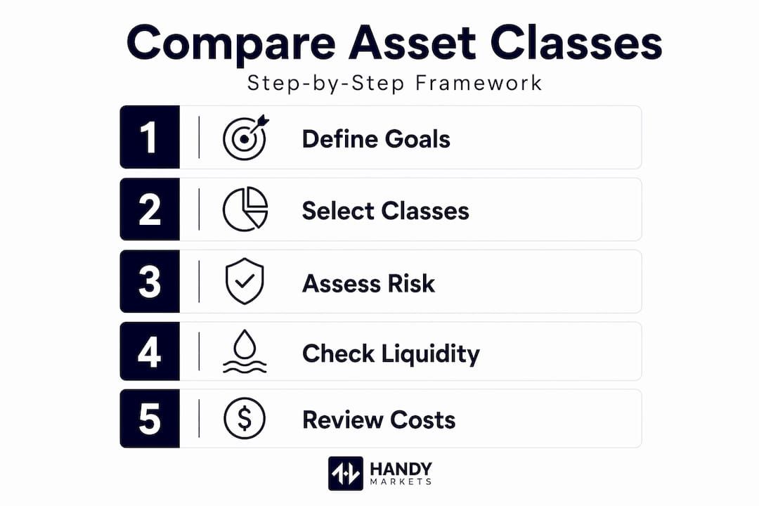 Step by step infographic for comparing asset classes