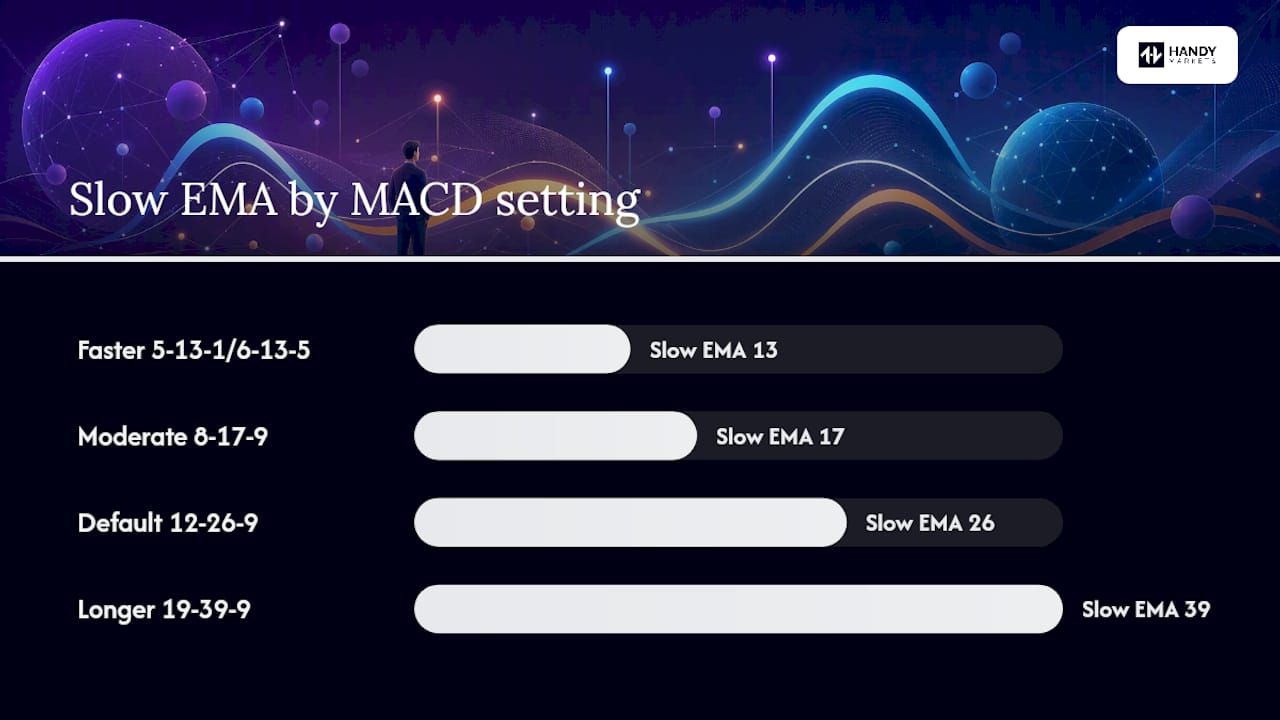 When should you change MACD settings from the default 12-26-9? — overview diagram